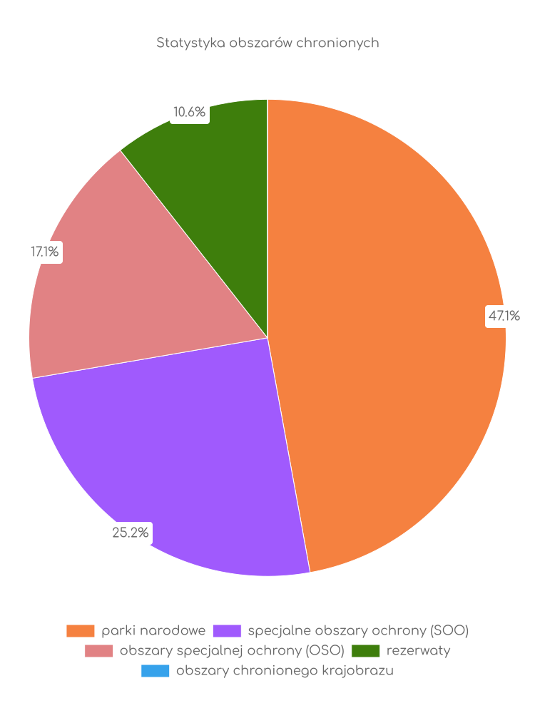 Statystyka obszarów chronionych Łeby